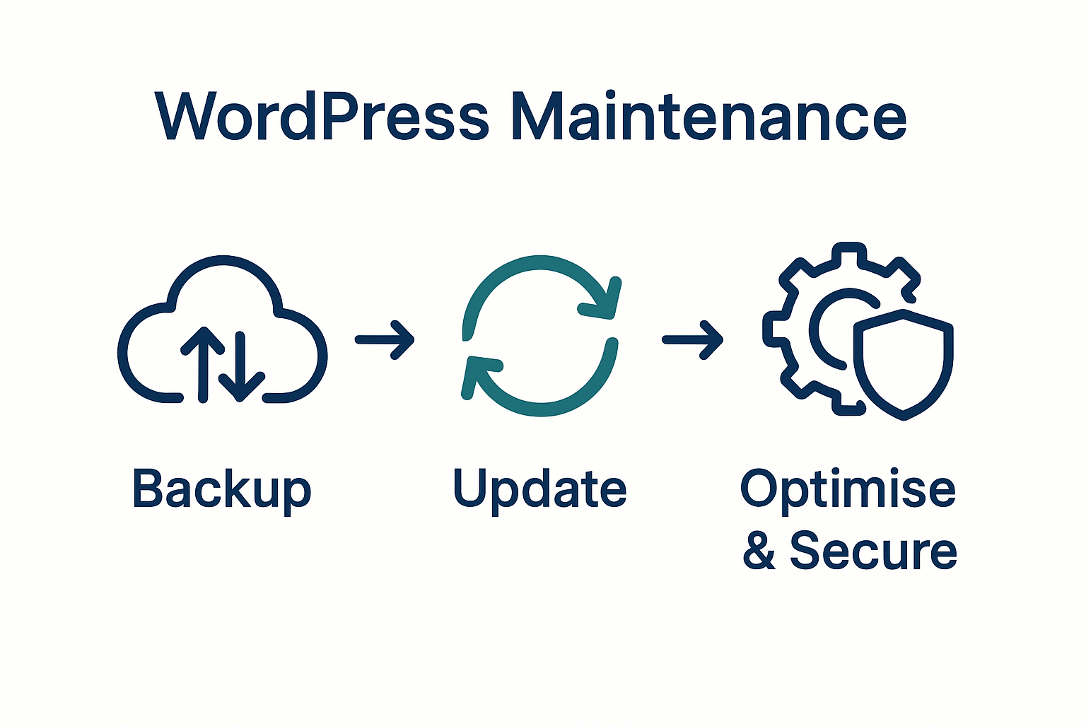 Three-step WordPress maintenance infographic: backup, update, optimize and secure.