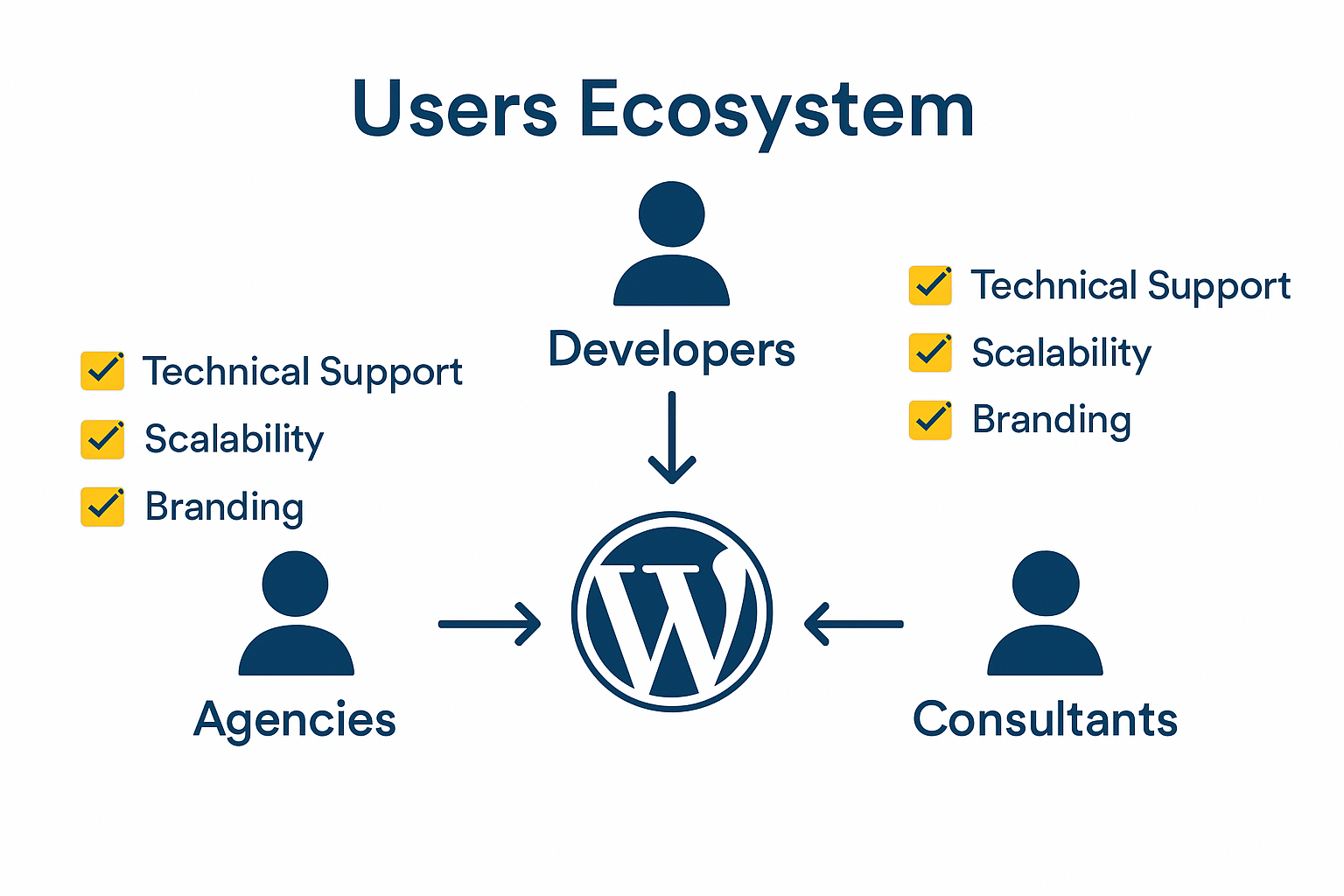Infographic showing who uses white label WordPress