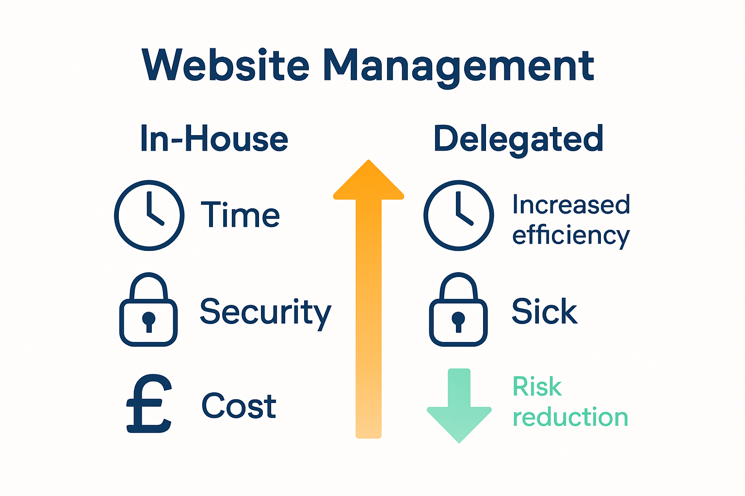 Infographic comparing in-house and delegated website management