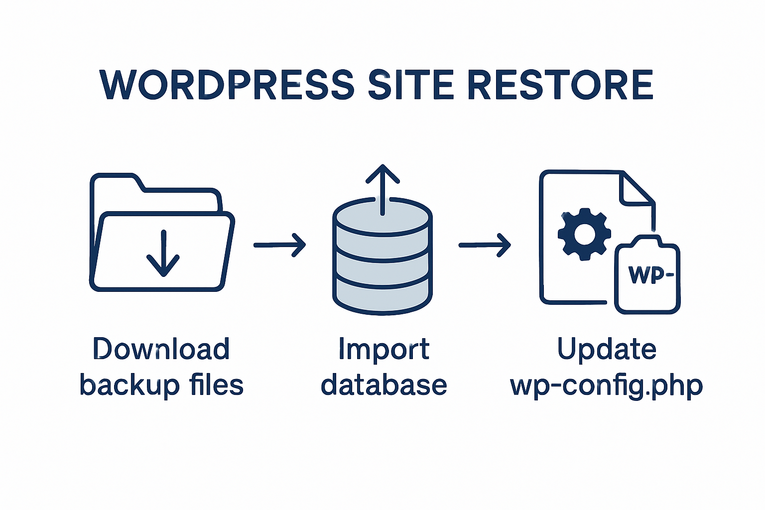 Three-step WordPress restore infographic