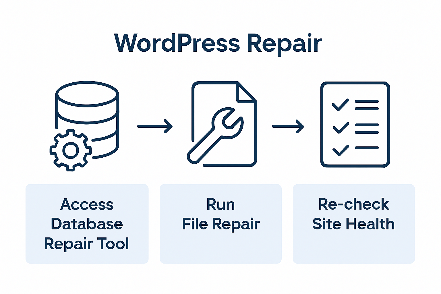 Infographic showing WordPress core file repair steps
