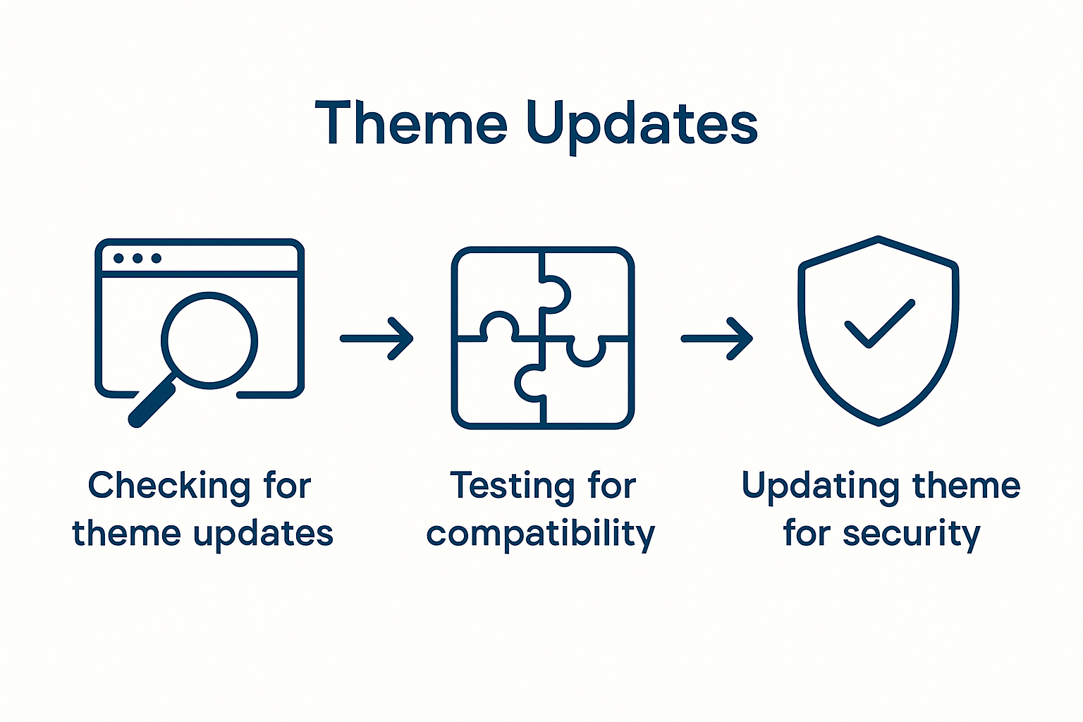 Infographic showing WordPress theme update process