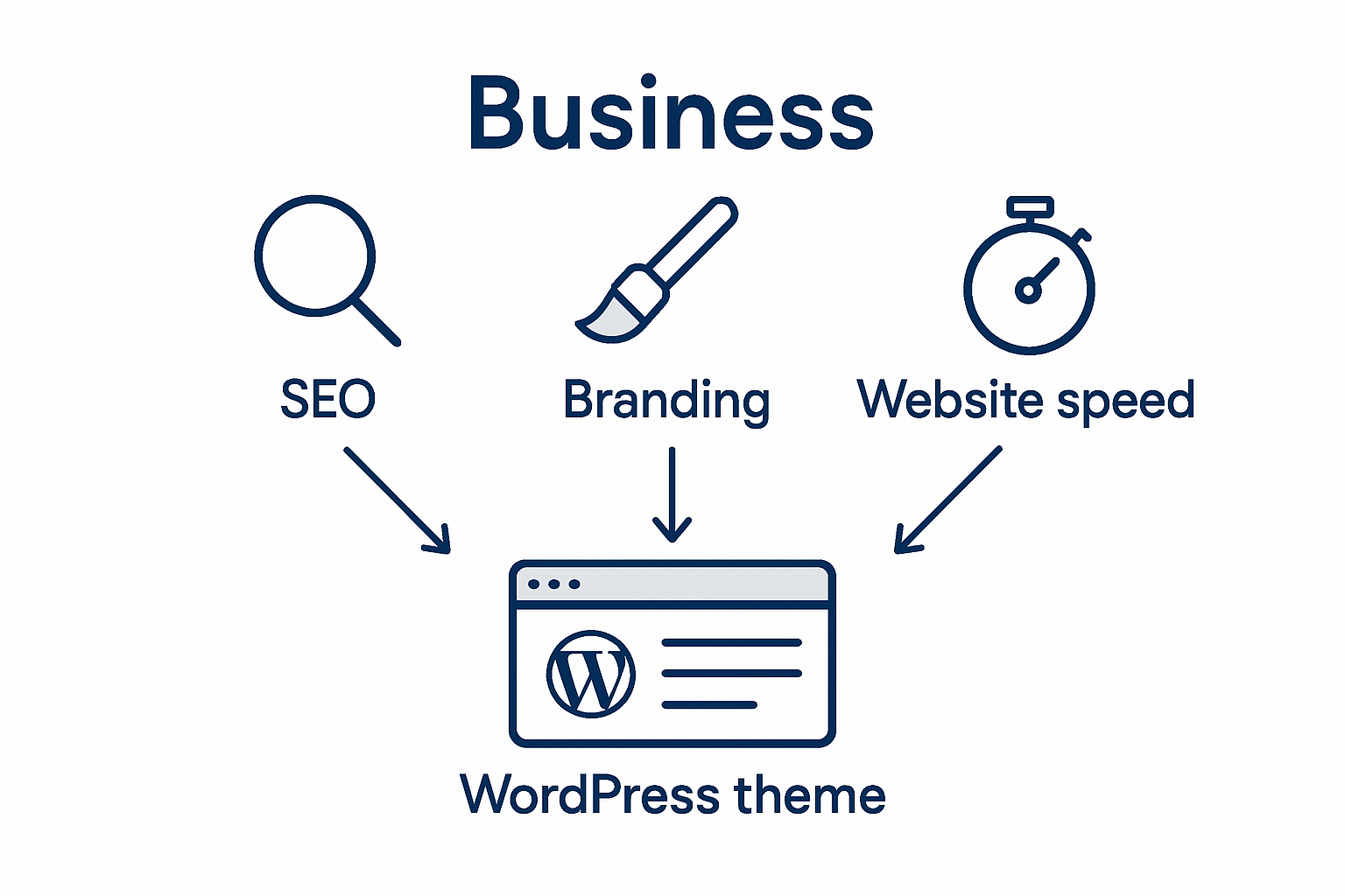 Infographic showing WordPress theme business impact