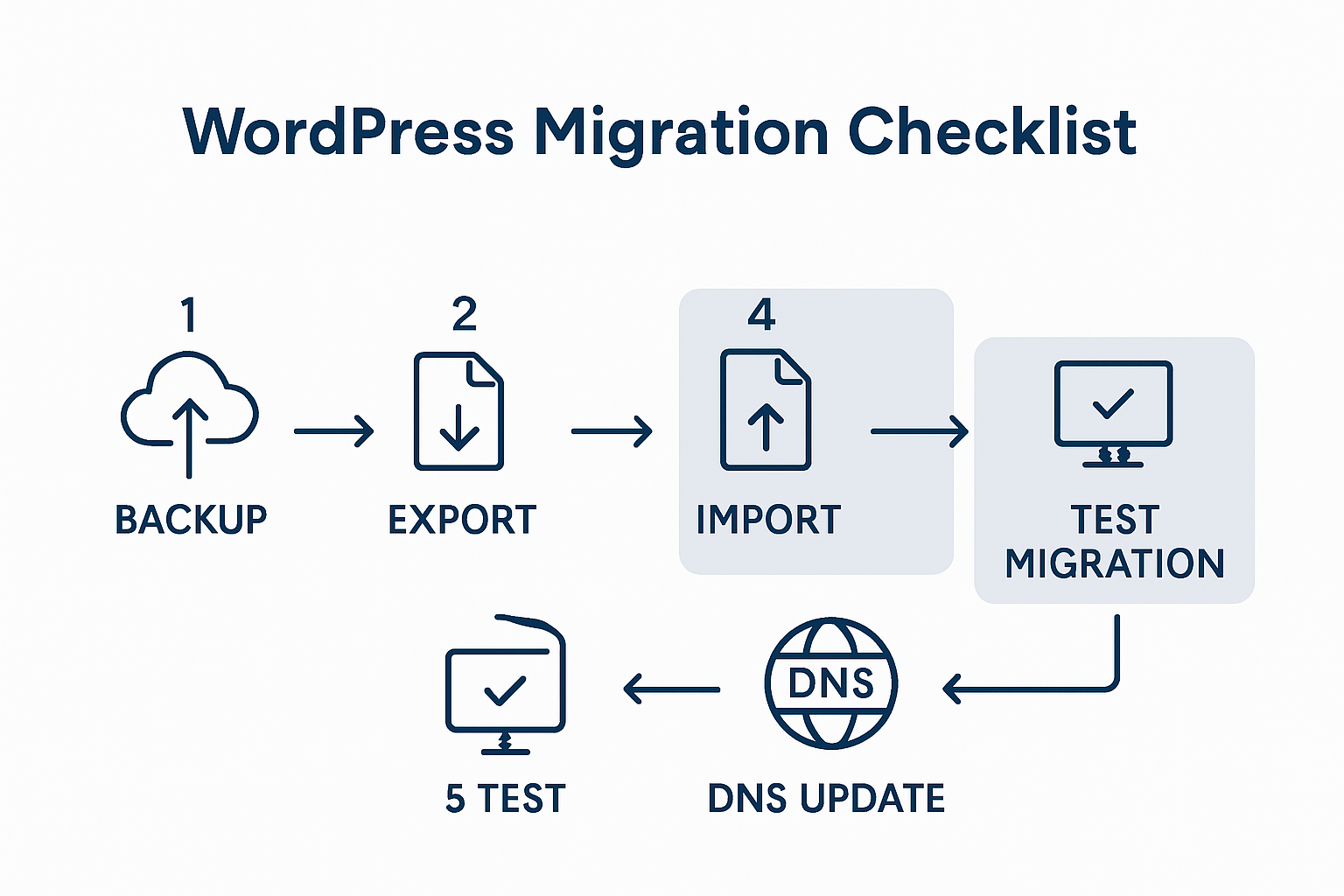 Six-step WordPress migration checklist infographic
