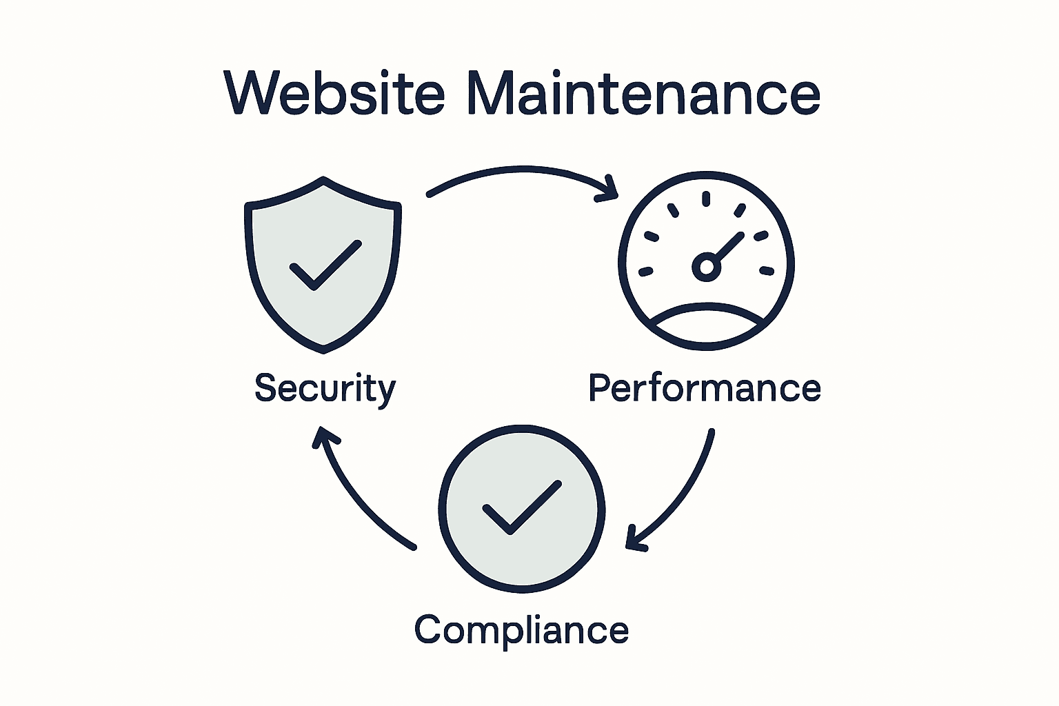 Infographic of key website maintenance types