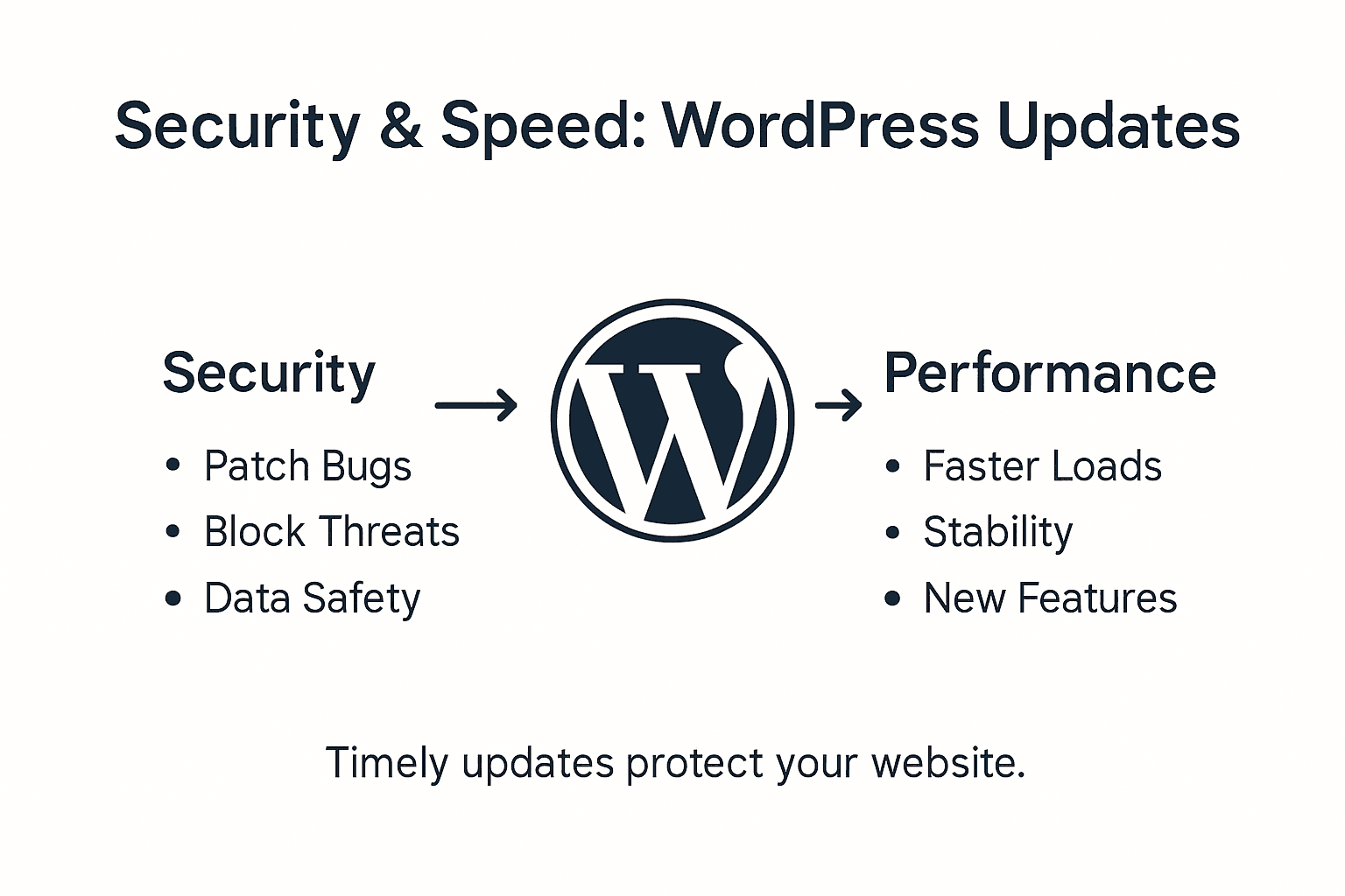 Infographic highlighting WordPress update benefits