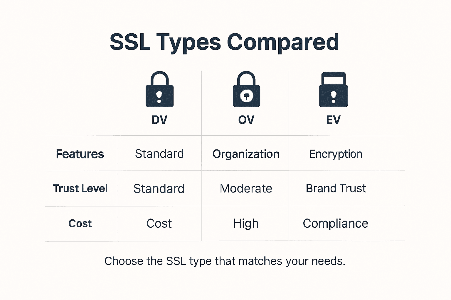 Infographic comparing SSL certificate types
