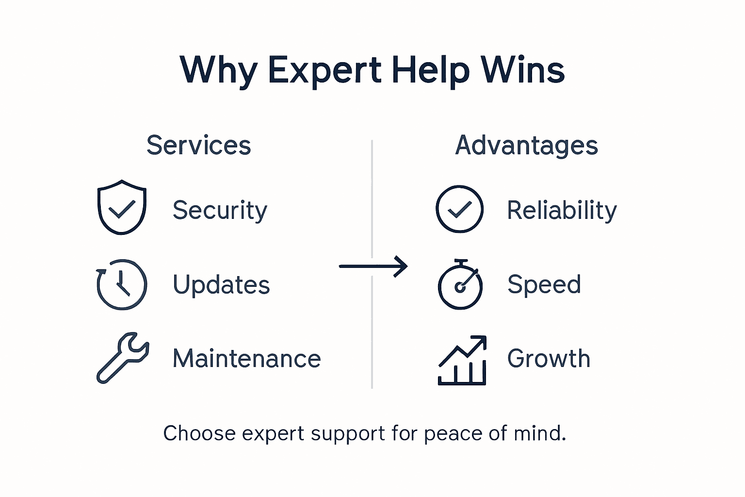 Infographic highlighting support benefits and advantages