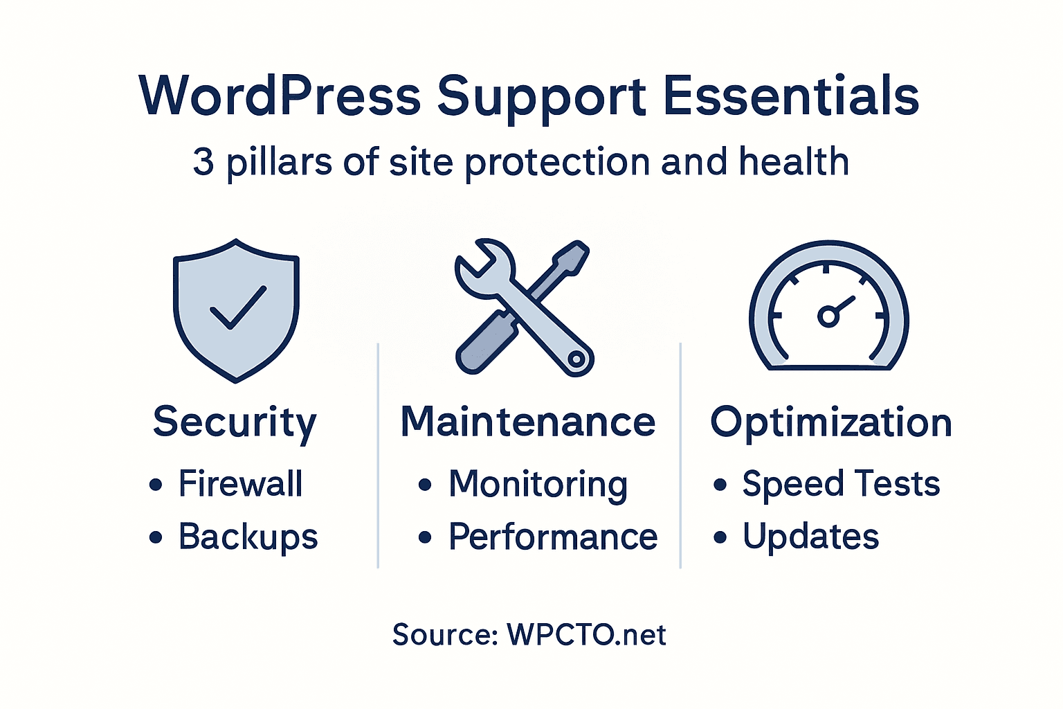 Infographic showing core features of WordPress support
