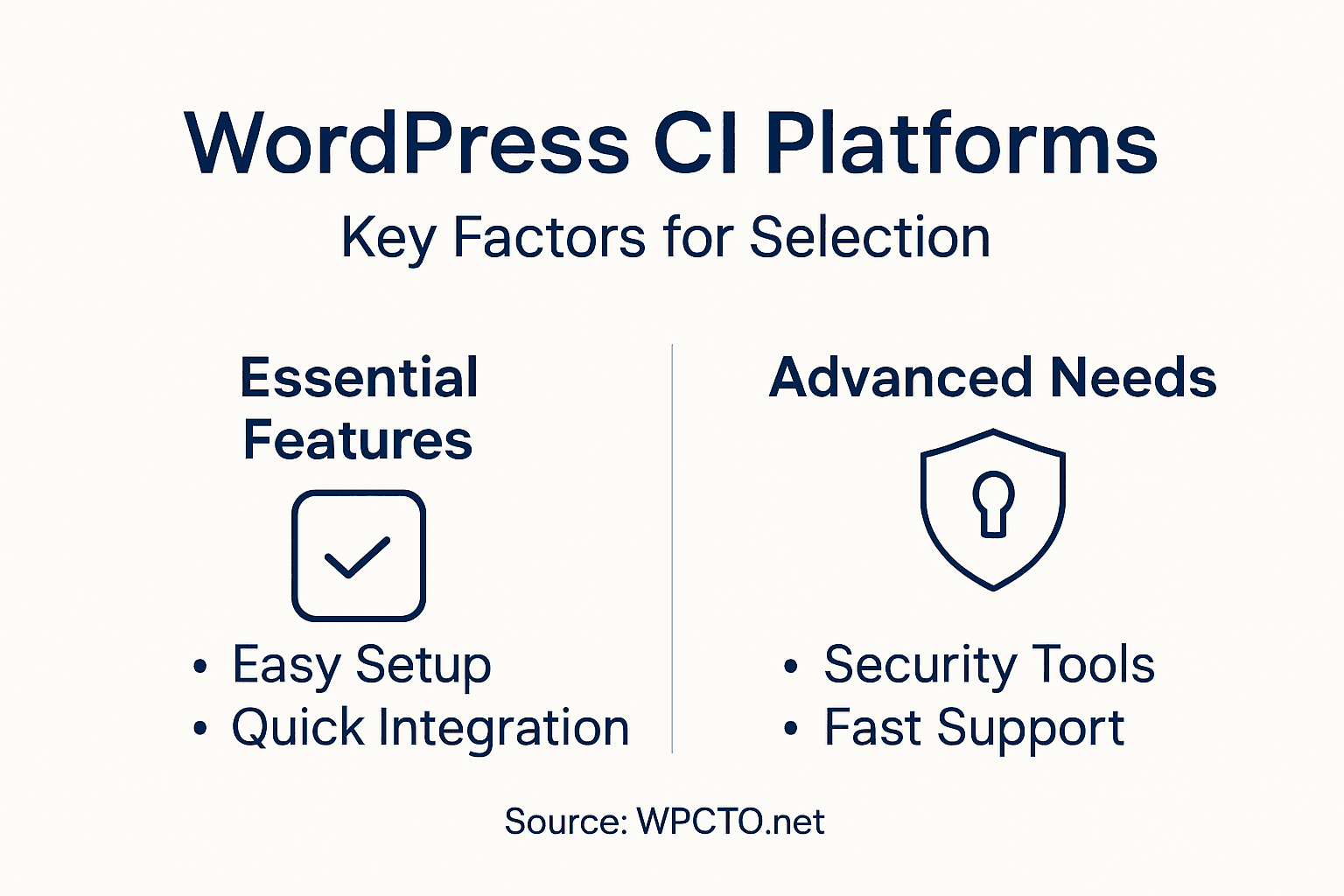 Infographic comparing WordPress CI platform features