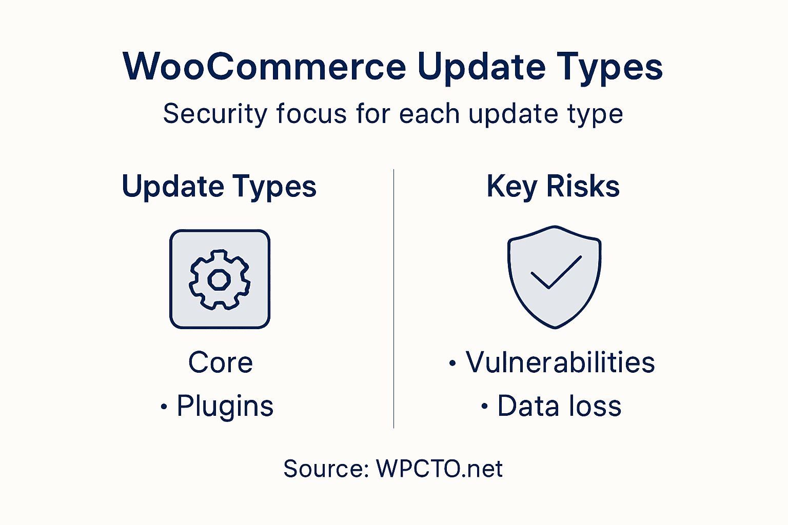 Infographic showing WooCommerce update types and risks