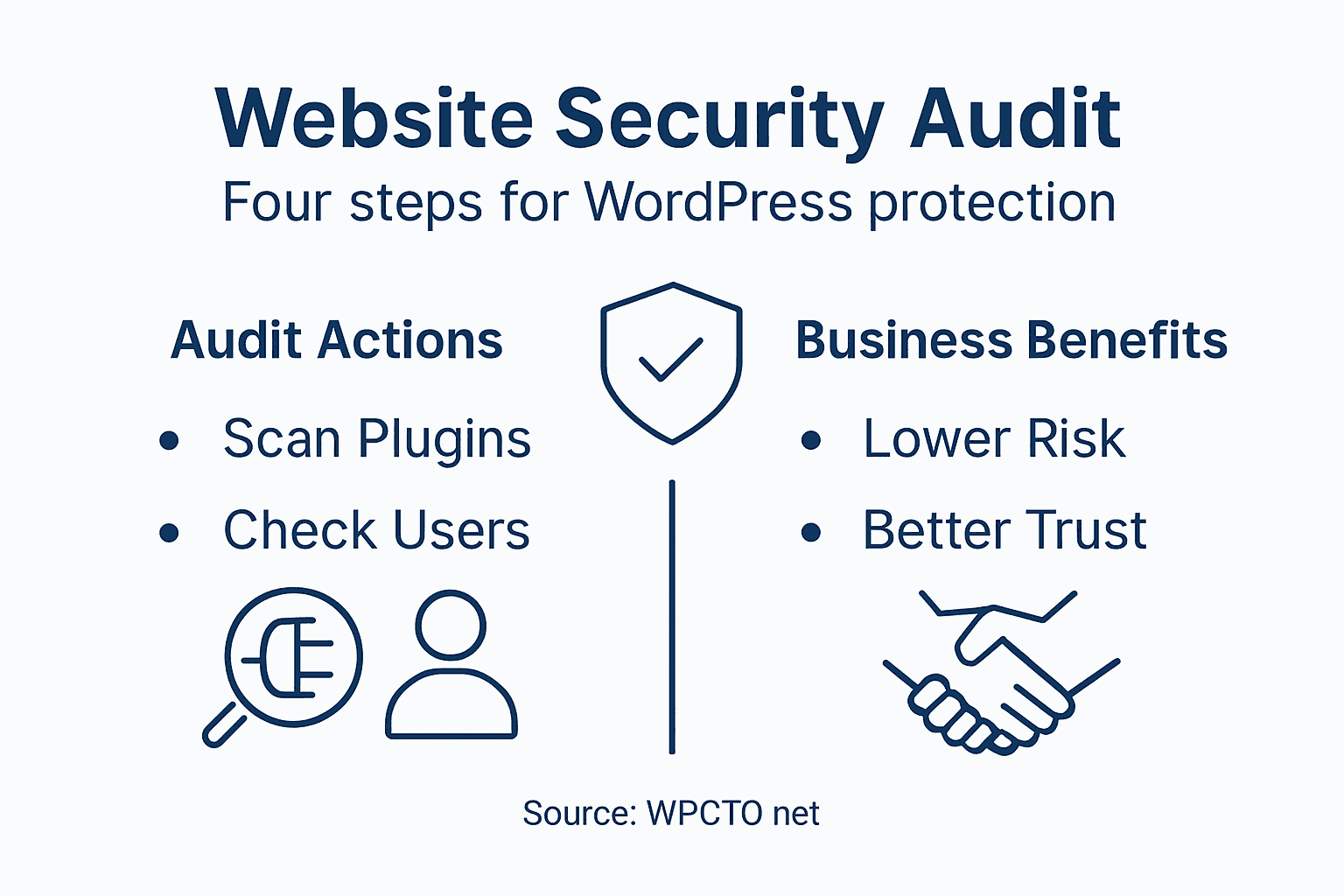 Infographic on steps to audit WordPress security