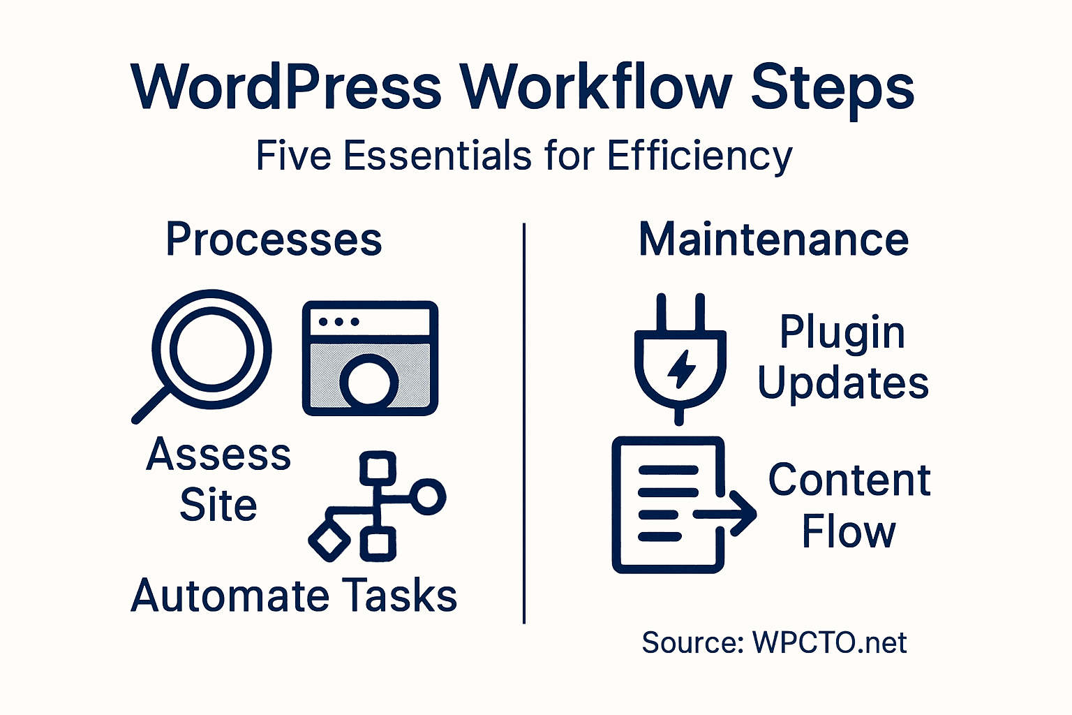 Infographic showing steps to streamline WordPress workflow