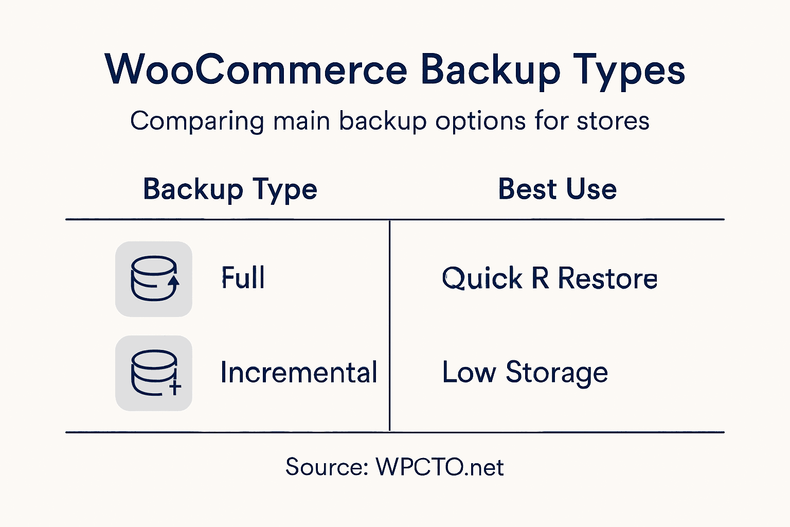 Infographic showing WooCommerce backup types comparison