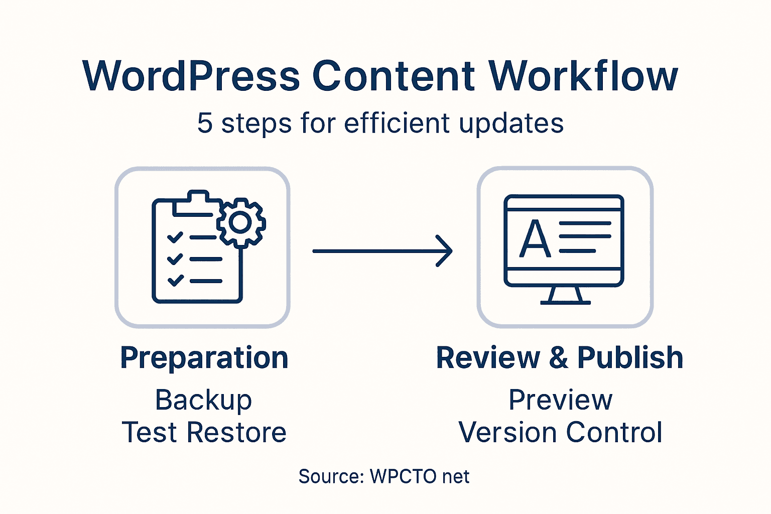 Infographic showing WordPress content update steps