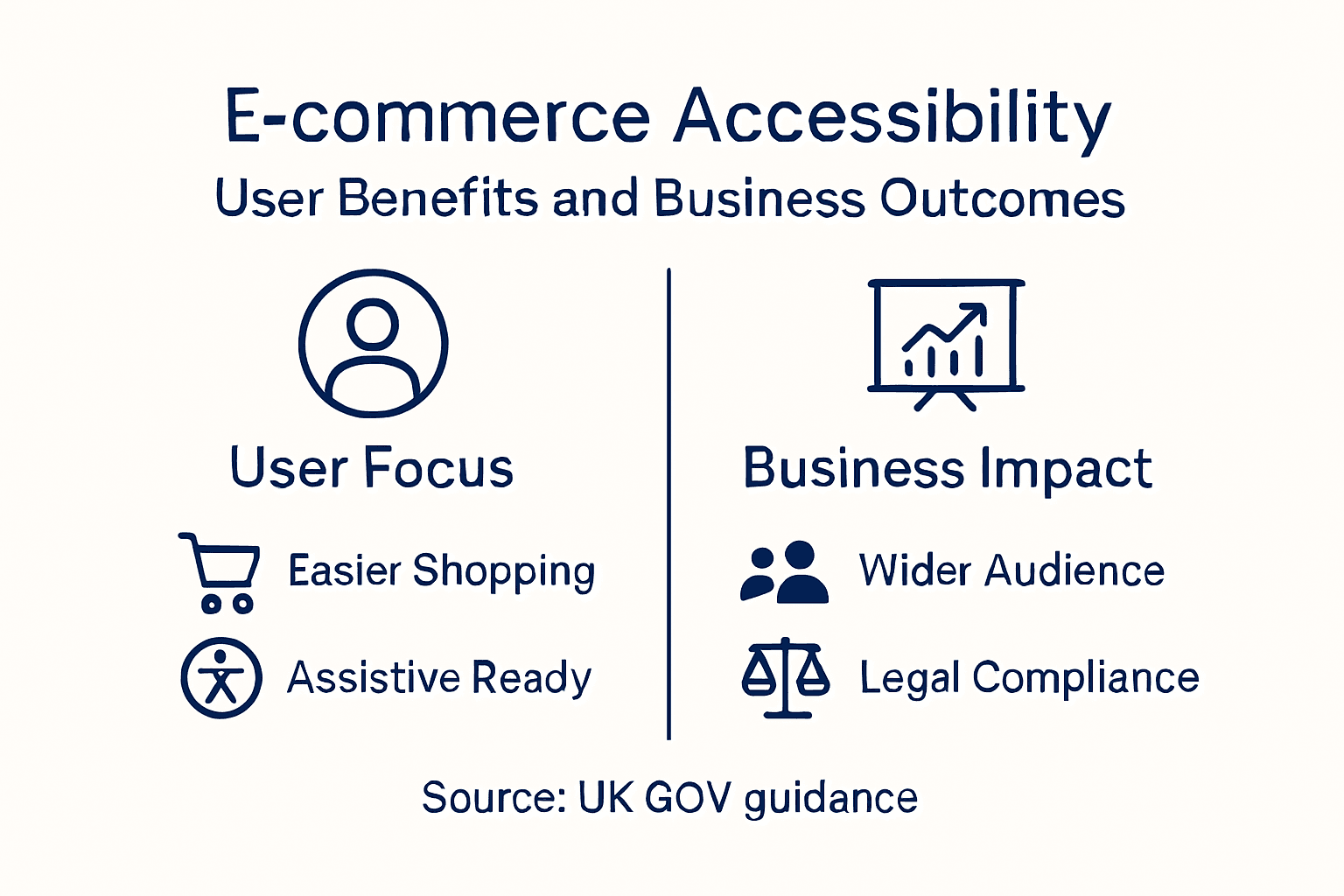 Infographic of ecommerce accessibility user and business benefits