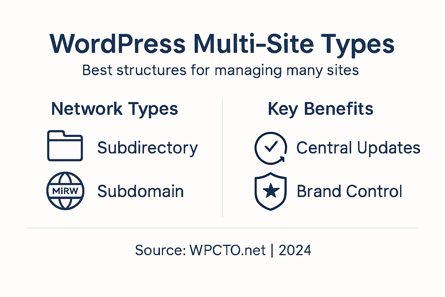Infographic showing WordPress multi-site structure types and benefits