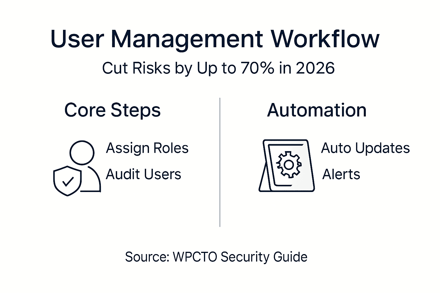 Infographic of key user management and security steps