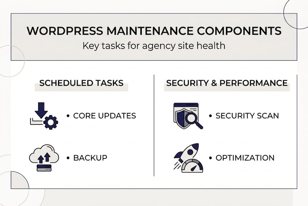 Infographic showing WordPress maintenance key tasks