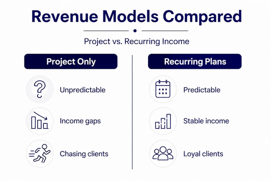 Infographic comparing project and recurring agency revenue
