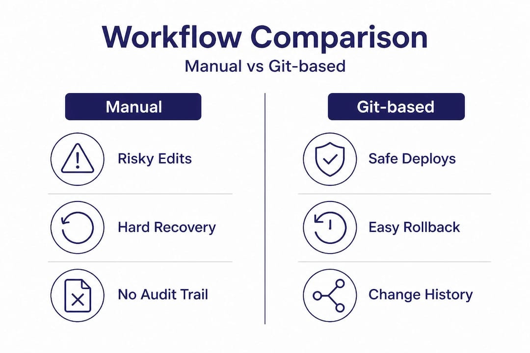 Workflow infographic: manual vs Git-based WordPress management