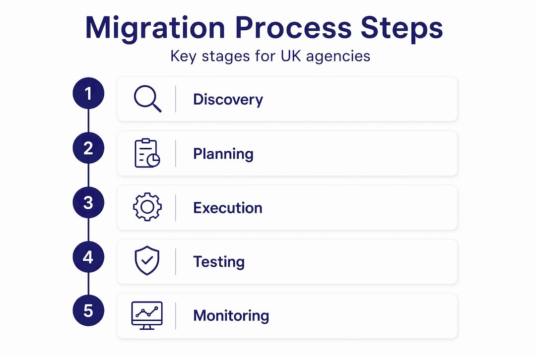 Infographic shows website migration process steps