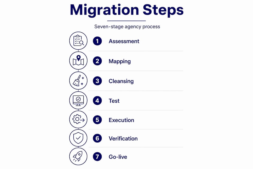 Infographic showing seven migration process steps