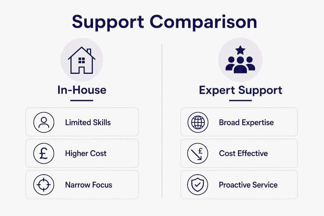 Infographic comparing in-house vs expert WordPress support
