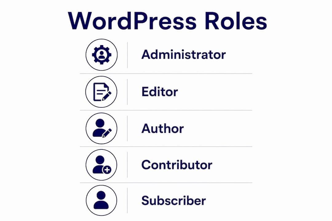 Infographic showing WordPress user role hierarchy