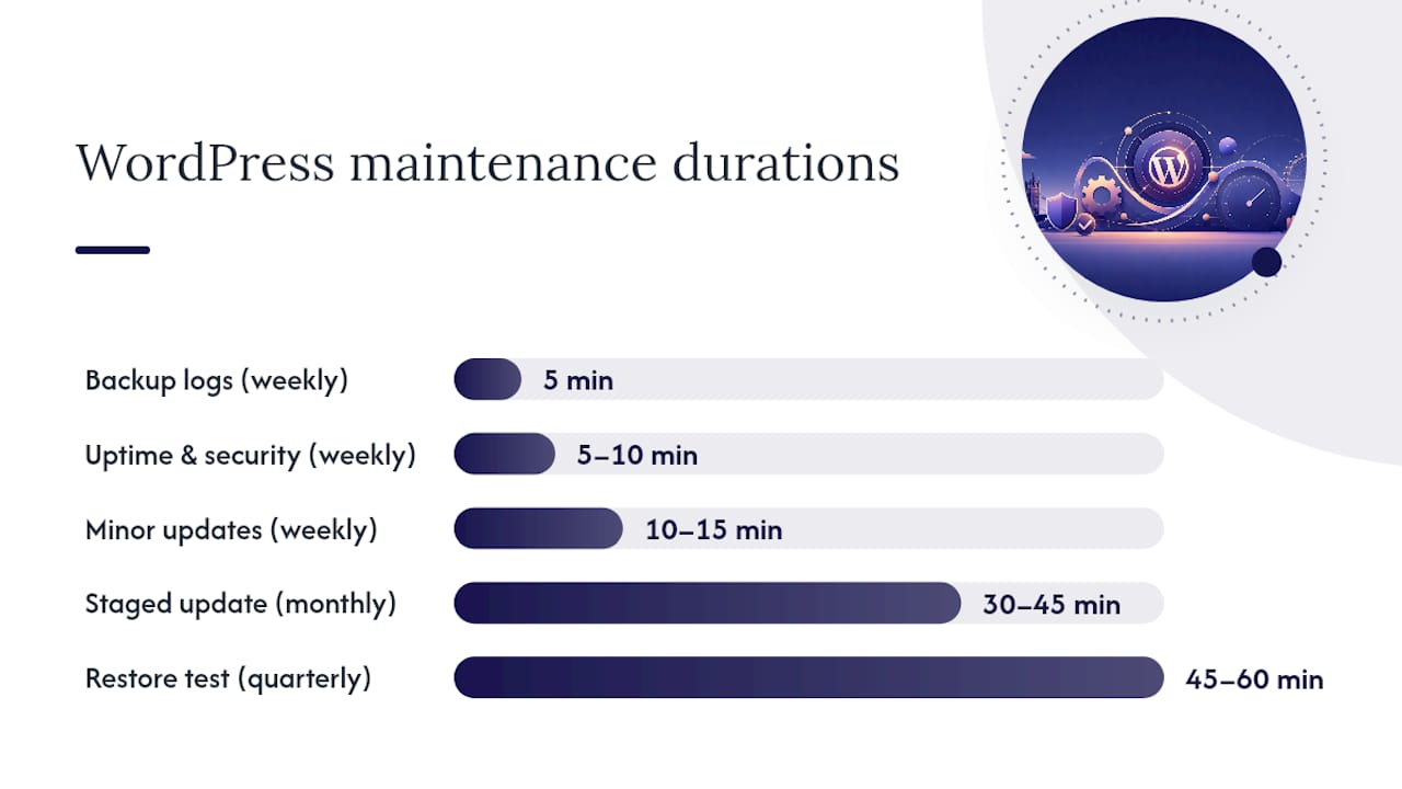 WordPress maintenance schedule diagram