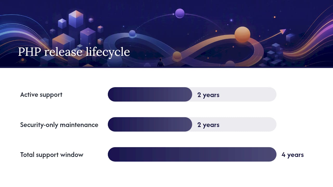 PHP release lifecycle timeline diagram