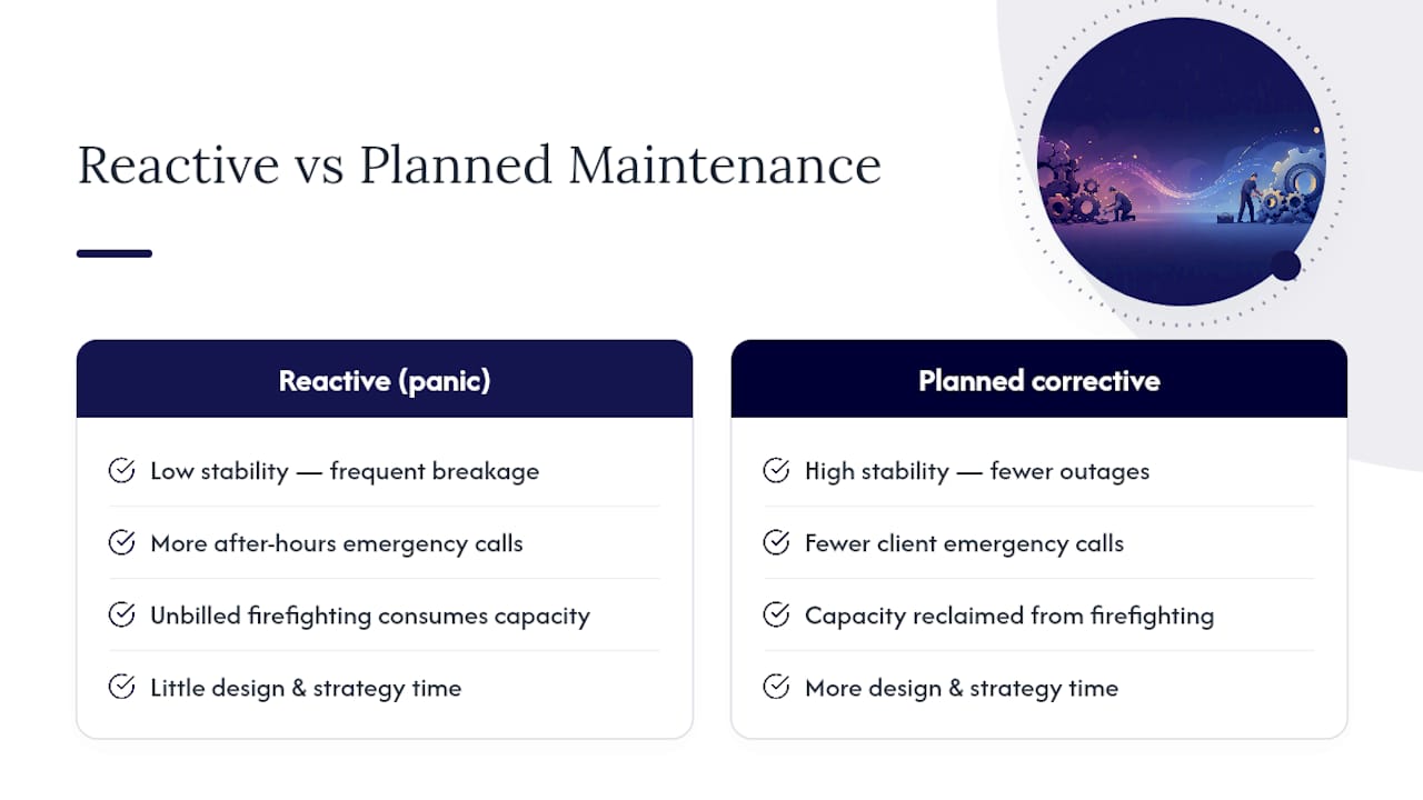 Diagram showing benefits of planned maintenance