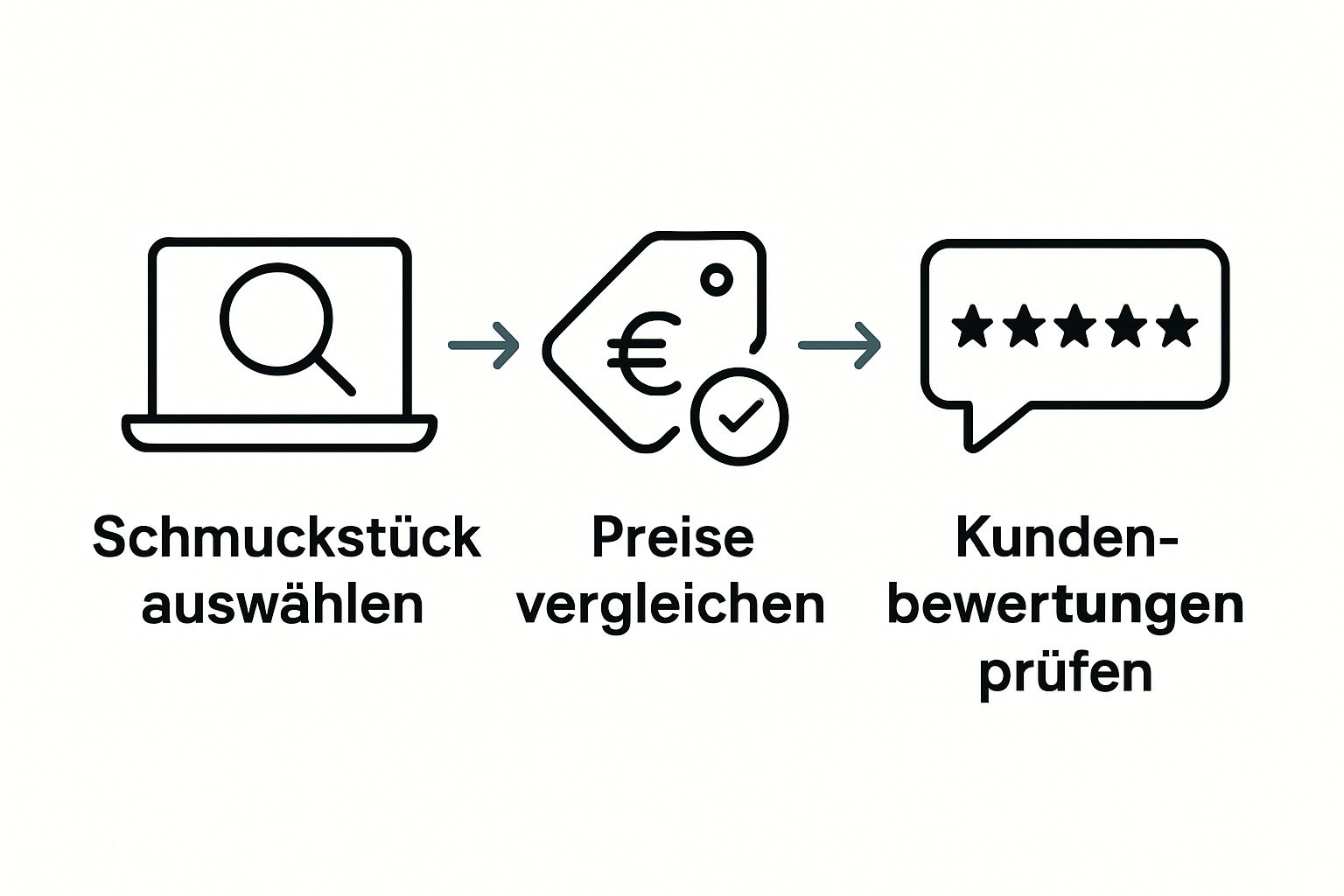 Schritt-für-Schritt Schmuck Online Kauf Ablauf, drei Icons mit Pfeilen
