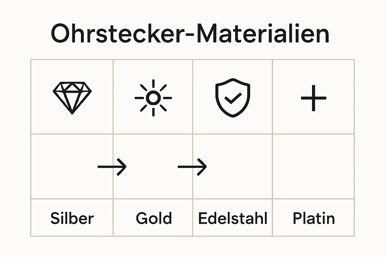 Ohrstecker-Materialien Vergleich als einfache Tabelle mit Icons