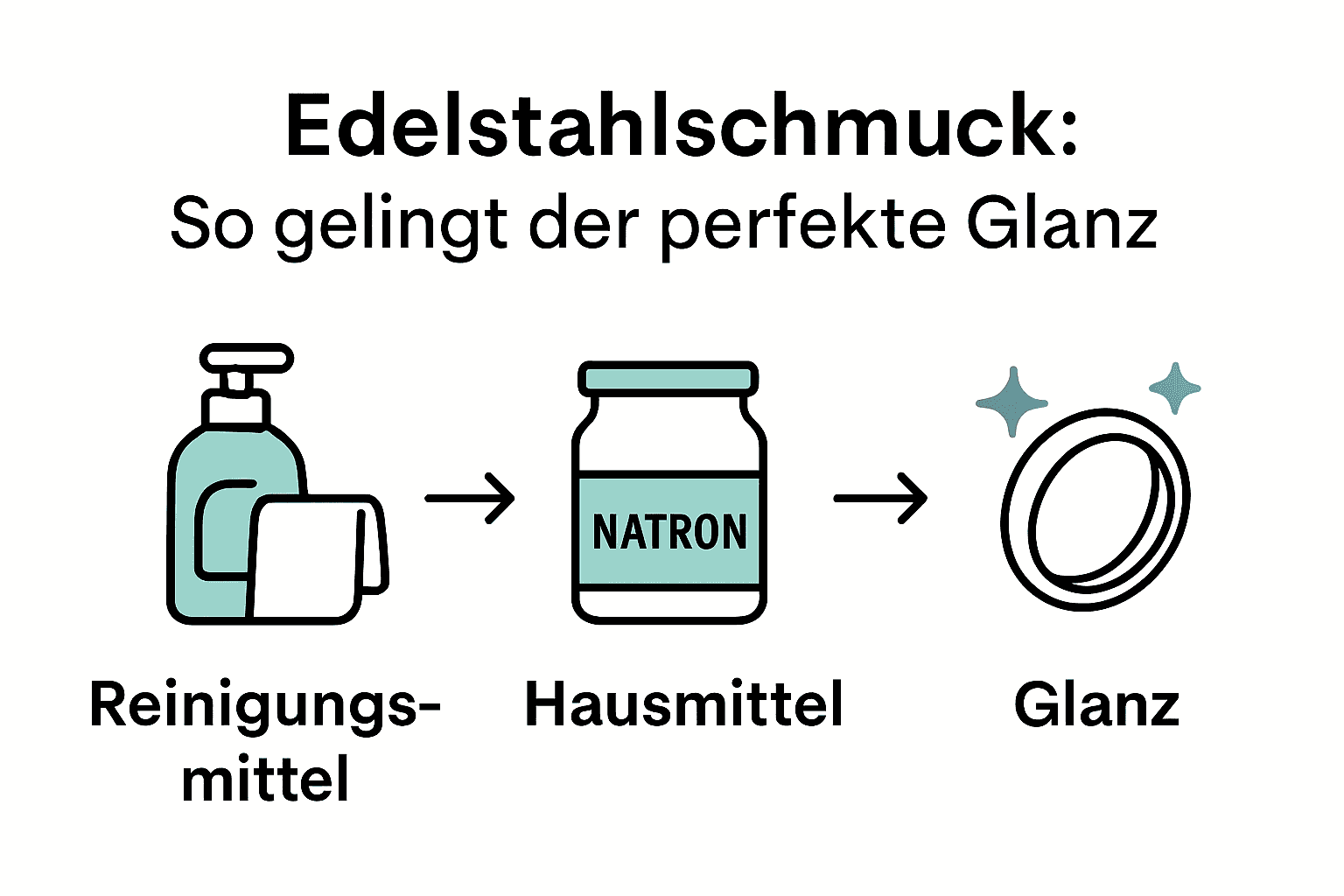 Infografik zur Edelstahl Schmuck Reinigung in drei Schritten