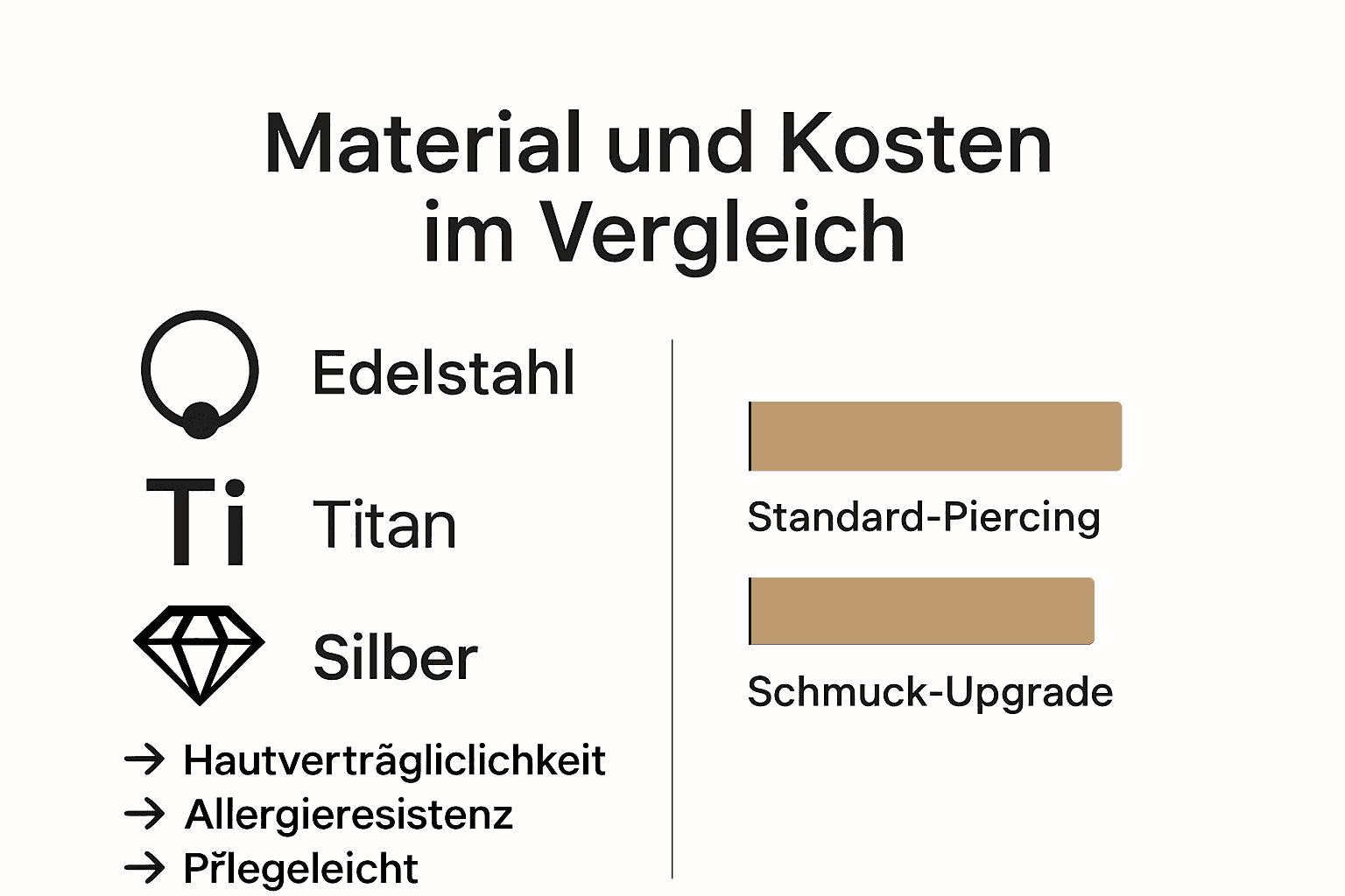 Infografik zu Materialien und Kosten beim Bauchnabelpiercing