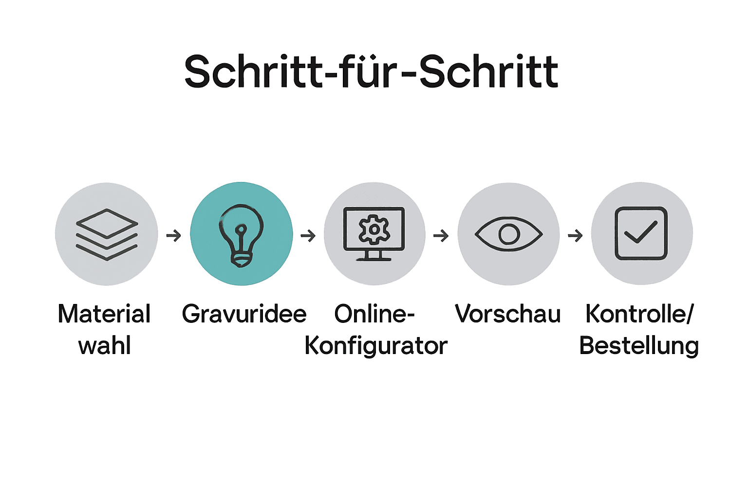 Prozessgrafik zur Gestaltung von individuellem Schmuck in 5 Schritten.