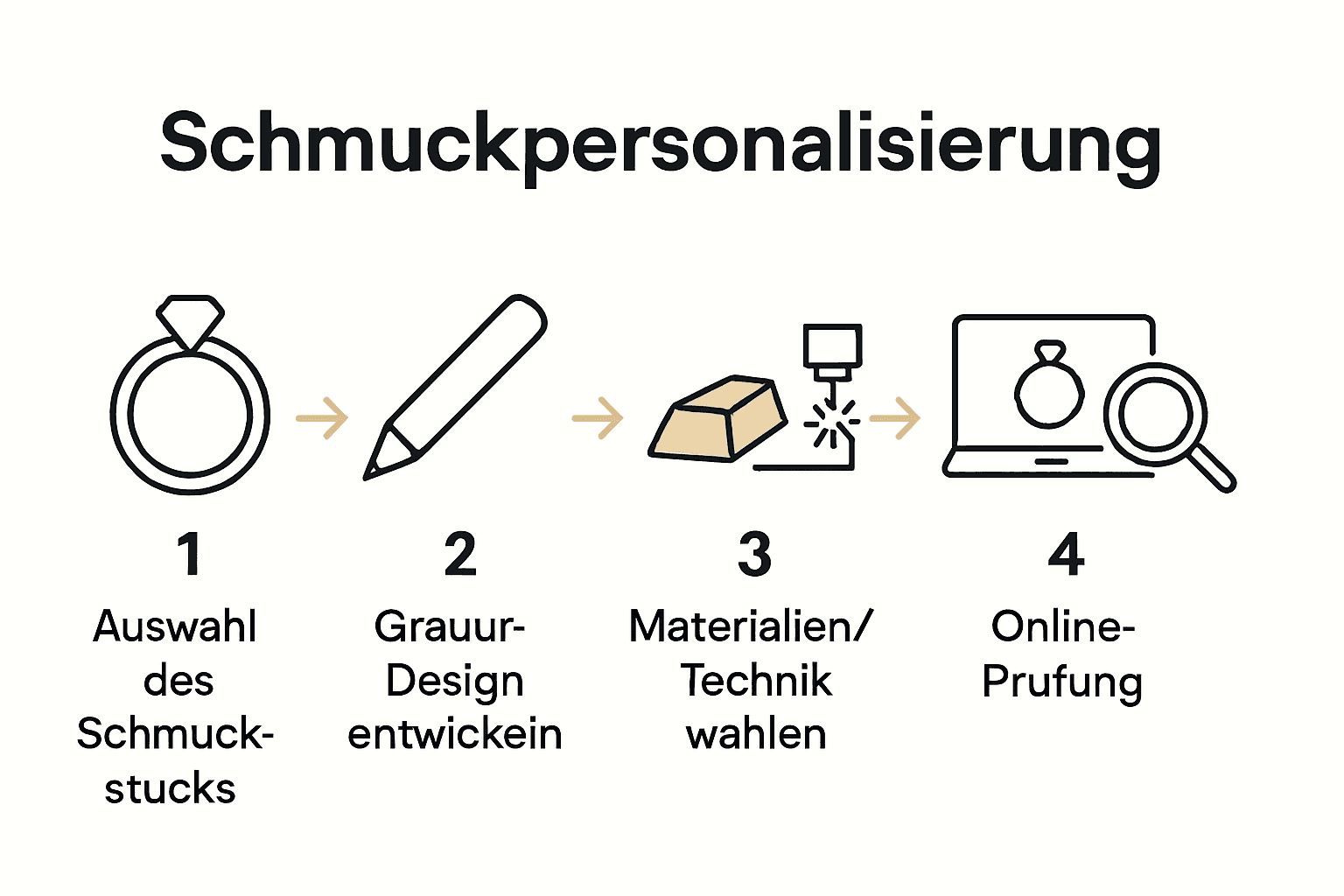 Fünf-Schritte-Infografik zum Personalisieren von Schmuckstücken