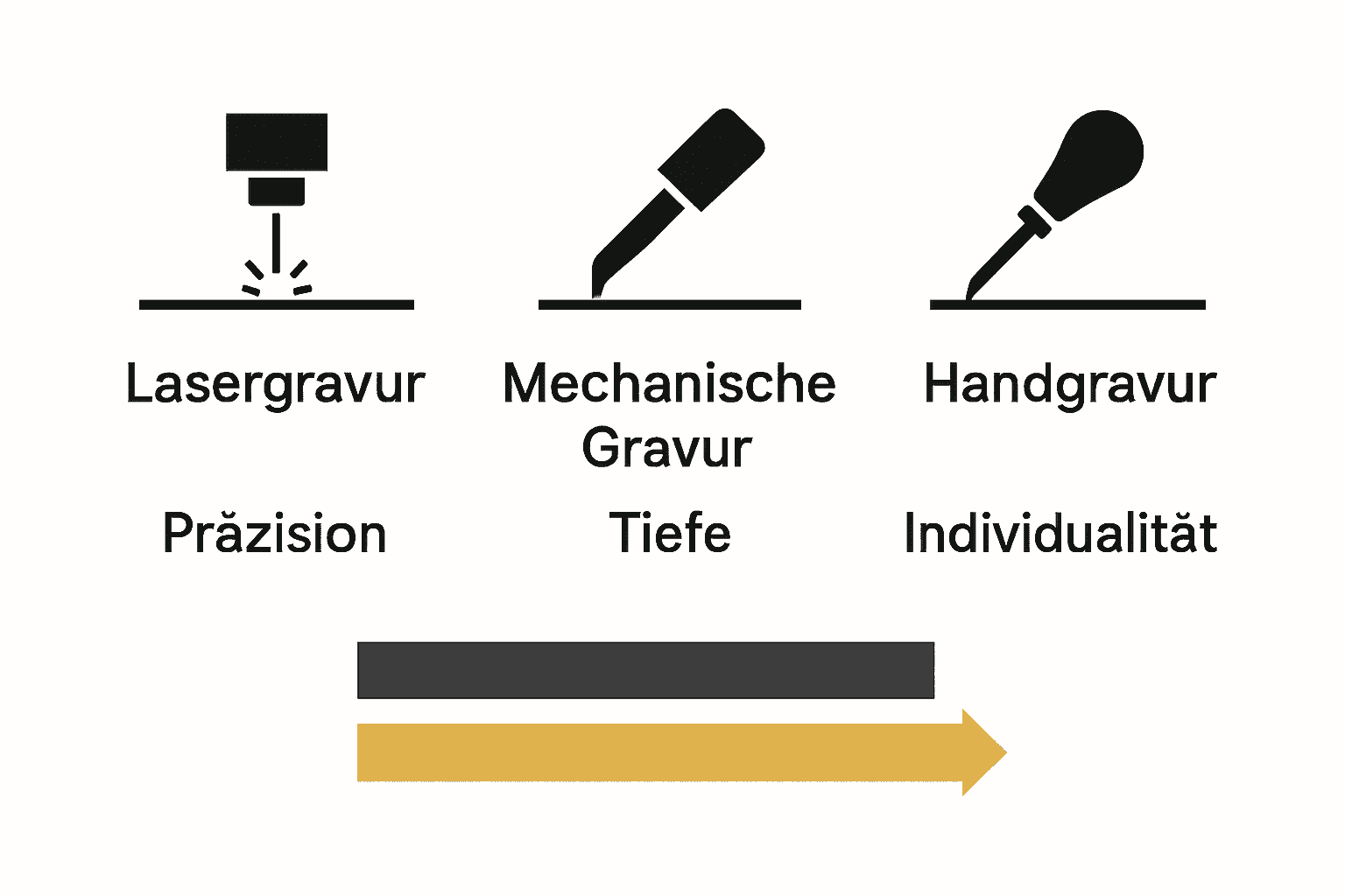 Vergleich von Lasergravur, mechanischer Gravur und Handgravur anhand einfacher Symbole.