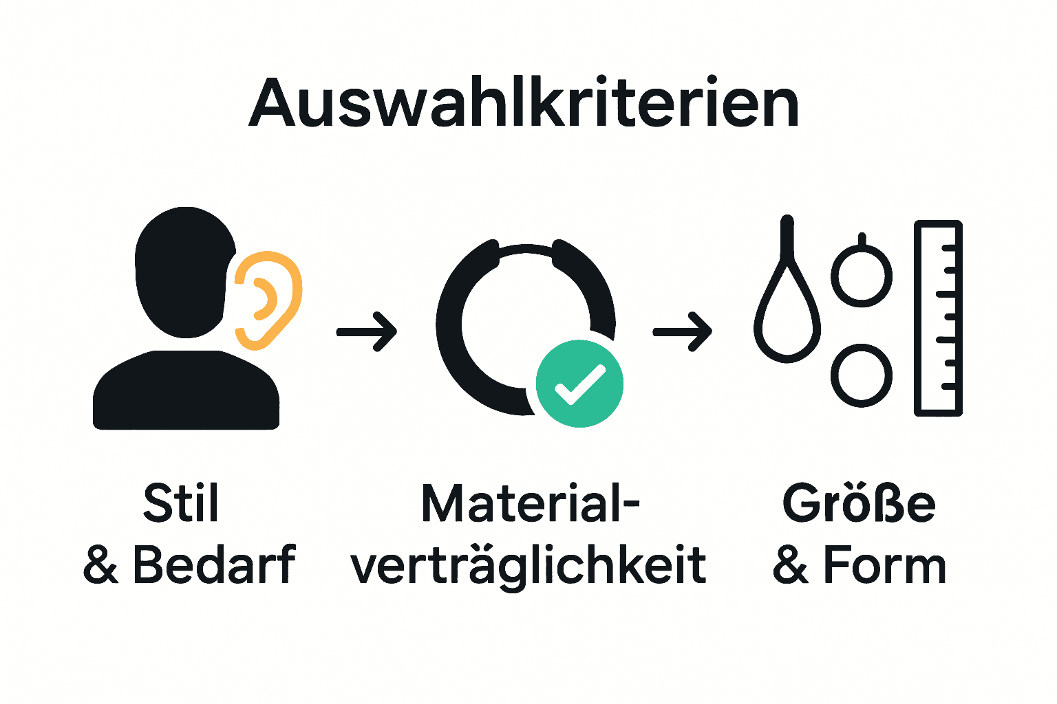 Infografik zu 3 Schritten bei der Auswahl von Piercingschmuck: Stil definieren, Material prüfen, Größe/Form auswählen.