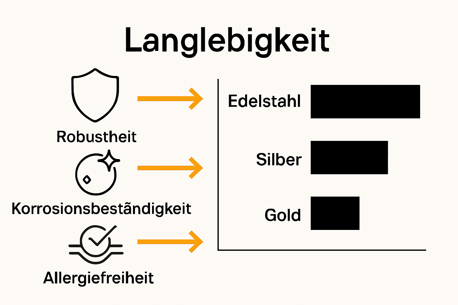 Infografik: Vorteile von Edelstahl Schmuck im Vergleich zu Silber und Gold.