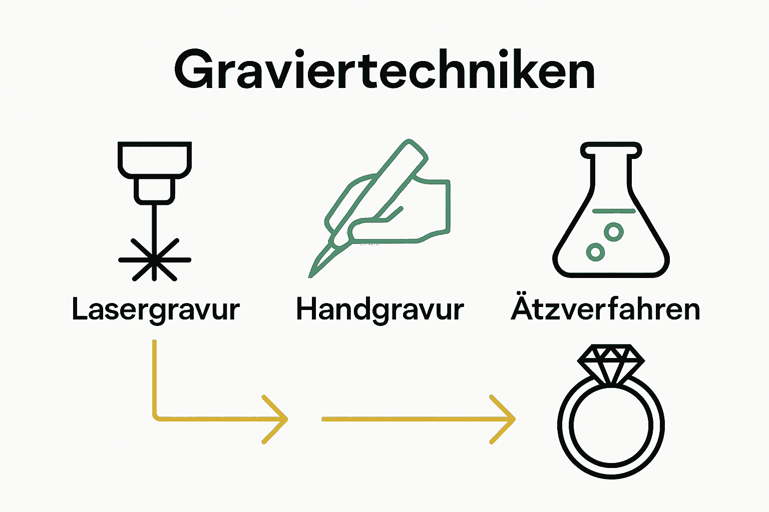 Vergleich Graviertechniken bei Schmuck