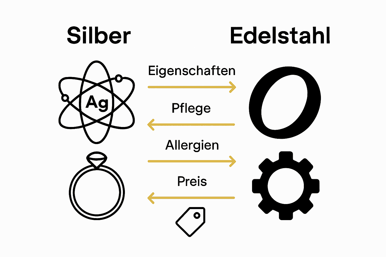 Infografik: Vergleich Silber und Edelstahl – Material, Pflege, Allergie, Preis