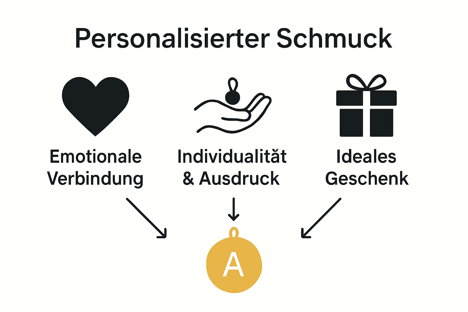 Infografik zu emotionalen und praktischen Vorteilen von personalisiertem Schmuck