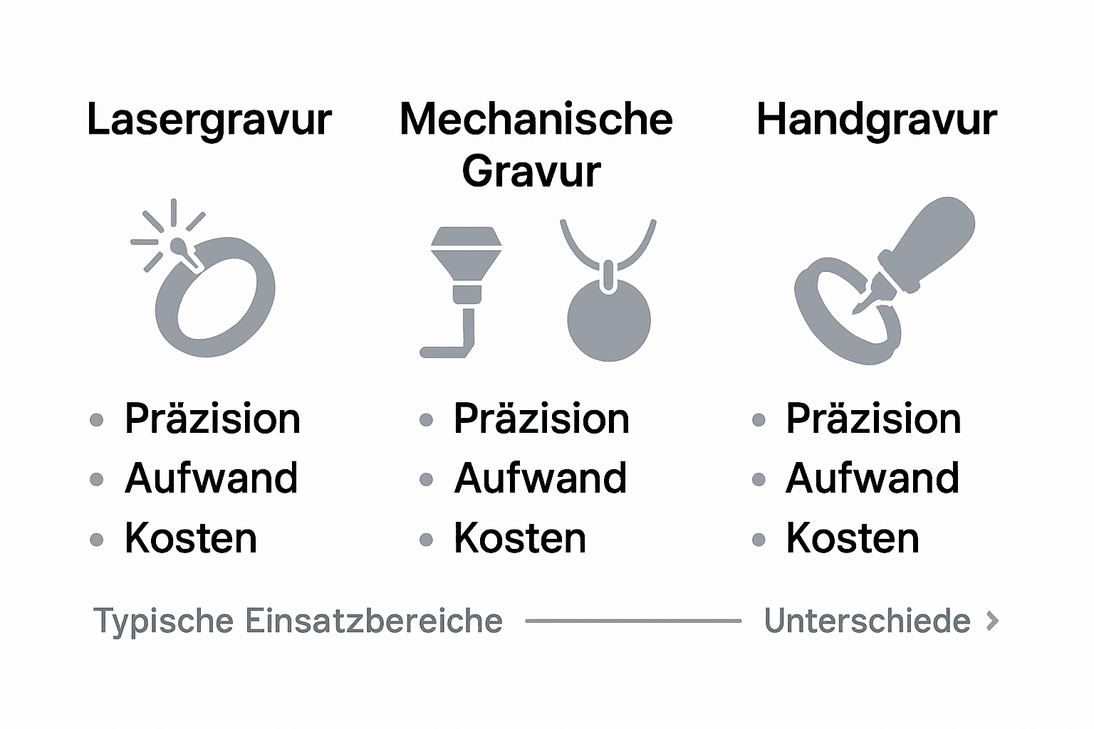 Vergleich der Gravurtechniken für Silberschmuck mit Icons und Stichpunkten