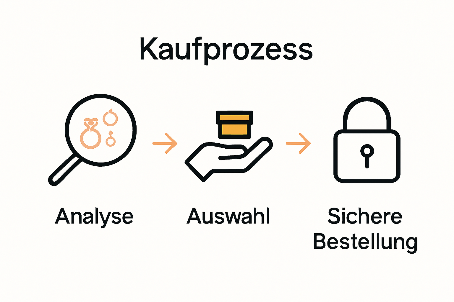 Infografik mit Schlüssel-Schritten für sicheren Schmuckkauf