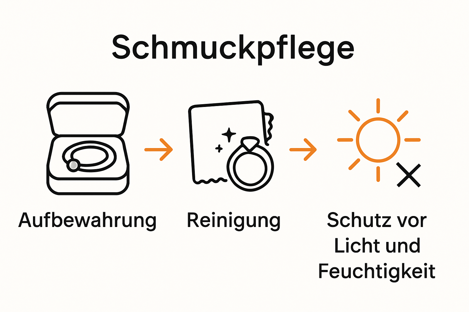Infografik zur Pflege von Silberschmuck