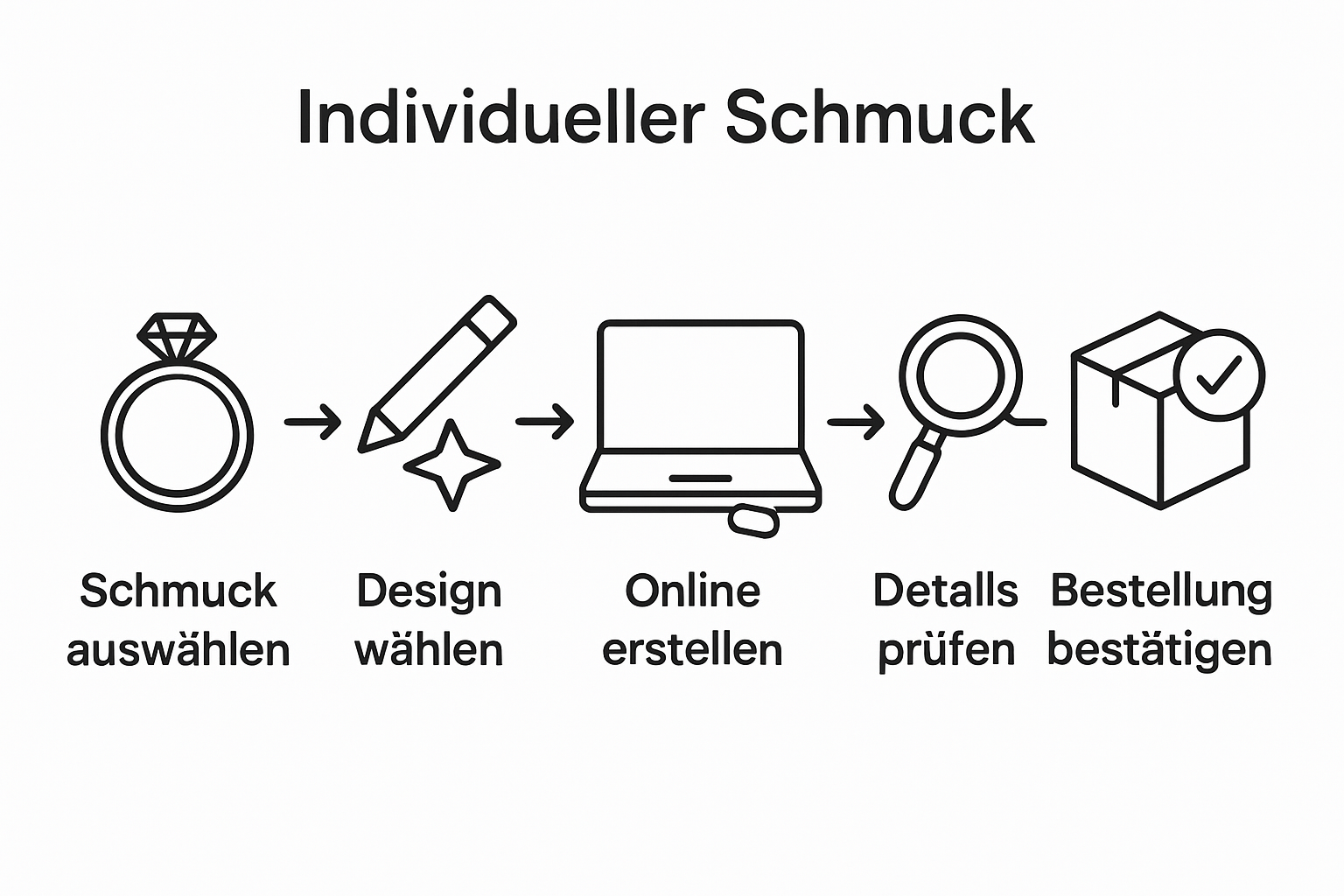 Die Infografik veranschaulicht die fünf Schritte einer Schmuckgravur.