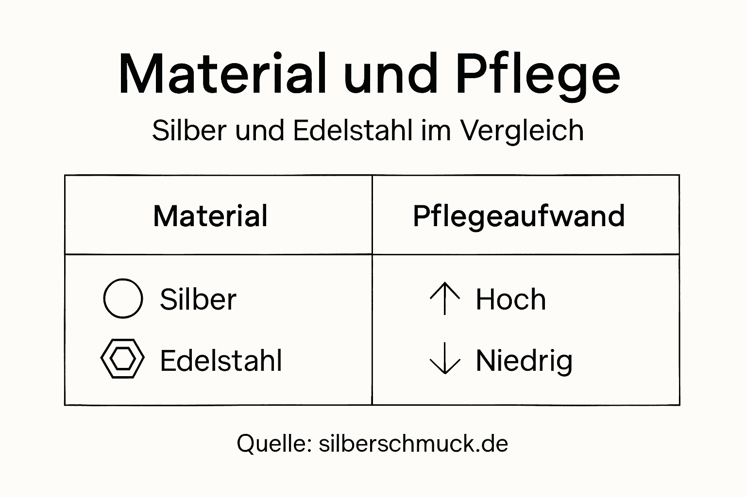 In dieser Infografik erhalten Sie einen Überblick über die verschiedenen Materialien und deren Pflegebedarf.