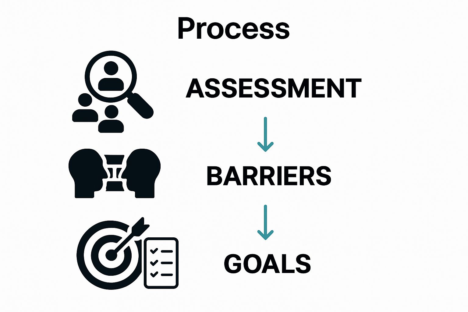 Three-step infographic showing team assessment, identifying barriers, and setting communication goals.